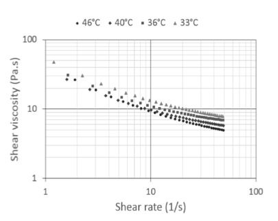 shear viscosity in milk chocolate measured with UB-Lab and pressure difference