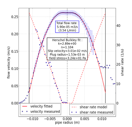 velocity profile in dark chocolate measured with UB-Lab
